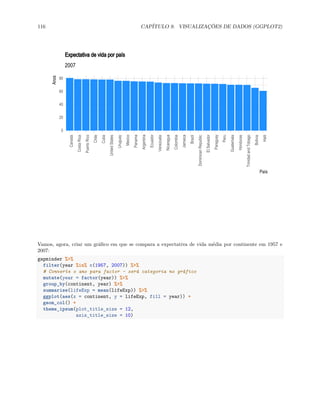 116 CAPÍTULO 9. VISUALIZAÇÕES DE DADOS (GGPLOT2)
0
20
40
60
80
Canada
Costa
Rica
Puerto
Rico
Chile
Cuba
United
States
Uruguay
Mexico
Panama
Argentina
Ecuador
Venezuela
Nicaragua
Colombia
Jamaica
Brazil
Dominican
Republic
El
Salvador
Paraguay
Peru
Guatemala
Honduras
Trinidad
and
Tobago
Bolivia
Haiti
País
Anos
2007
Expectativa de vida por país
Vamos, agora, criar um gráfico em que se compara a expectativa de vida média por continente em 1957 e
2007:
gapminder %>%
filter(year %in% c(1957, 2007)) %>%
# Converte o ano para factor - será categoria no gráfico
mutate(year = factor(year)) %>%
group_by(continent, year) %>%
summarise(lifeExp = mean(lifeExp)) %>%
ggplot(aes(x = continent, y = lifeExp, fill = year)) +
geom_col() +
theme_ipsum(plot_title_size = 12,
axis_title_size = 10)
 