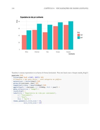 118 CAPÍTULO 9. VISUALIZAÇÕES DE DADOS (GGPLOT2)
0
20
40
60
80
Africa Americas Asia Europe Oceania
Continente
Anos
Ano
1957
2007
Expectativa de vida por continente
Também é comum representar-se as barras de forma horizontal. Para isto basta usar a função coord_flip():
gapminder %>%
filter(year %in% c(1957, 2007)) %>%
# Converte o ano para factor - será categoria no gráfico
mutate(year = factor(year)) %>%
group_by(continent, year) %>%
summarise(lifeExp = mean(lifeExp)) %>%
ggplot(aes(x = continent, y = lifeExp, fill = year)) +
geom_col(position = "dodge") +
coord_flip() +
labs(title = "Expectativa de vida por continente",
x = "Continente",
y = "Anos",
fill = "Ano") +
theme_ipsum(plot_title_size = 12,
axis_title_size = 10)
 
