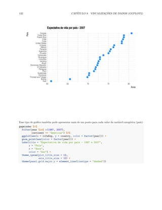 132 CAPÍTULO 9. VISUALIZAÇÕES DE DADOS (GGPLOT2)
Haiti
Bolivia
Trinidad and Tobago
Honduras
Guatemala
Peru
Paraguay
El Salvador
Dominican Republic
Brazil
Jamaica
Colombia
Nicaragua
Venezuela
Ecuador
Argentina
Panama
Mexico
Uruguay
United States
Cuba
Chile
Puerto Rico
Costa Rica
Canada
60 65 70 75 80
Anos
País Expectativa de vida por país - 2007
Esse tipo de gráfico também pode apresentar mais de um ponto para cada valor da variável categórica (país):
gapminder %>%
filter(year %in% c(1987, 2007),
continent == "Americas") %>%
ggplot(aes(x = lifeExp, y = country, color = factor(year))) +
geom_point(aes(color = factor(year))) +
labs(title = "Expectativa de vida por país - 1987 e 2007",
y = "País",
x = "Anos",
color = "Ano") +
theme_ipsum(plot_title_size = 12,
axis_title_size = 10) +
theme(panel.grid.major.y = element_line(linetype = "dashed"))
 