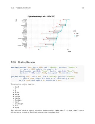 9.16. TEXTOS/RÓTULOS 135
Haiti
Bolivia
Trinidad and Tobago
Honduras
Guatemala
Peru
Paraguay
El Salvador
Dominican Republic
Brazil
Jamaica
Colombia
Nicaragua
Venezuela
Ecuador
Argentina
Panama
Mexico
Uruguay
United States
Cuba
Chile
Puerto Rico
Costa Rica
Canada
60 70 80
Anos
País
Ano
1987
2007
Expectativa de vida por país - 1987 e 2007
9.16 Textos/Rótulos
geom_label(mapping = NULL, data = NULL, stat = "identity", position = "identity",
..., parse = FALSE, nudge_x = 0, nudge_y = 0,
label.padding = unit(0.25, "lines"), label.r = unit(0.15, "lines"),
label.size = 0.25, na.rm = FALSE, show.legend = NA, inherit.aes = TRUE)
geom_text(mapping = NULL, data = NULL, stat = "identity", position = "identity",
..., parse = FALSE, nudge_x = 0, nudge_y = 0, check_overlap = FALSE,
na.rm = FALSE, show.legend = NA, inherit.aes = TRUE)
Os parâmetros estéticos (aes) são:
• label
• x
• y
• alpha
• angle
• colour
• family
• fontface
• hjust
• lineheight
• size
• vjust
Para adicionar textos ou rótulos, utilizamos, respectivamente, o geom_text() e o geom_label(), que se
diferenciam na formatação. Isto ficará mais claro nos exemplos a seguir:
 