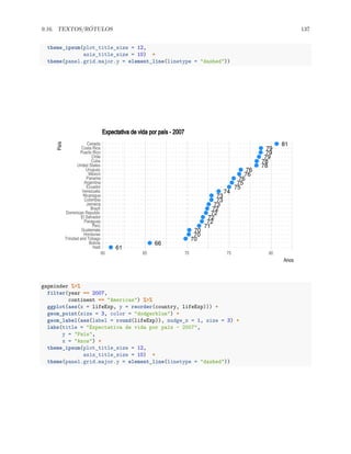 9.16. TEXTOS/RÓTULOS 137
theme_ipsum(plot_title_size = 12,
axis_title_size = 10) +
theme(panel.grid.major.y = element_line(linetype = "dashed"))
75
66
72
81
79
73
79
78
72
75
72
70
61
70
73
76
73
76
72
71
79
70
78
76
74
Haiti
Bolivia
Trinidad and Tobago
Honduras
Guatemala
Peru
Paraguay
El Salvador
Dominican Republic
Brazil
Jamaica
Colombia
Nicaragua
Venezuela
Ecuador
Argentina
Panama
Mexico
Uruguay
United States
Cuba
Chile
Puerto Rico
Costa Rica
Canada
60 65 70 75 80
Anos
País
Expectativa de vida por país - 2007
gapminder %>%
filter(year == 2007,
continent == "Americas") %>%
ggplot(aes(x = lifeExp, y = reorder(country, lifeExp))) +
geom_point(size = 3, color = "dodgerblue") +
geom_label(aes(label = round(lifeExp)), nudge_x = 1, size = 3) +
labs(title = "Expectativa de vida por país - 2007",
y = "País",
x = "Anos") +
theme_ipsum(plot_title_size = 12,
axis_title_size = 10) +
theme(panel.grid.major.y = element_line(linetype = "dashed"))
 