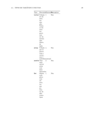 4.1. TIPOS DE VARIÁVEIS E COLUNAS 29
Tipo DescriçãoDimensões
Homogêneo
vector Coleção
de ele-
men-
tos
sim-
ples.
Todos
os ele-
men-
tos
preci-
sam
ser do
mesmo
tipo
básico
de
dado
1 Sim
array Coleção
que se
parece
com o
vector,
mas é
multidimensional
n Sim
matrix Tipo
espe-
cial de
array
com
duas
dimensões
2 Sim
list Objeto
com-
plexo
com
ele-
men-
tos
que
po-
dem
ser de
dife-
rentes
tipos
1 Não
 