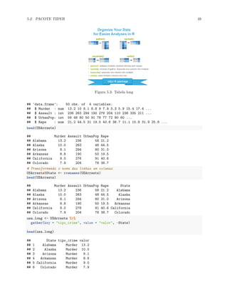 5.2. PACOTE TIDYR 49
Figura 5.3: Tabela long
## 'data.frame': 50 obs. of 4 variables:
## $ Murder : num 13.2 10 8.1 8.8 9 7.9 3.3 5.9 15.4 17.4 ...
## $ Assault : int 236 263 294 190 276 204 110 238 335 211 ...
## $ UrbanPop: int 58 48 80 50 91 78 77 72 80 60 ...
## $ Rape : num 21.2 44.5 31 19.5 40.6 38.7 11.1 15.8 31.9 25.8 ...
head(USArrests)
## Murder Assault UrbanPop Rape
## Alabama 13.2 236 58 21.2
## Alaska 10.0 263 48 44.5
## Arizona 8.1 294 80 31.0
## Arkansas 8.8 190 50 19.5
## California 9.0 276 91 40.6
## Colorado 7.9 204 78 38.7
# Transformando o nome das linhas em colunas
USArrests$State <- rownames(USArrests)
head(USArrests)
## Murder Assault UrbanPop Rape State
## Alabama 13.2 236 58 21.2 Alabama
## Alaska 10.0 263 48 44.5 Alaska
## Arizona 8.1 294 80 31.0 Arizona
## Arkansas 8.8 190 50 19.5 Arkansas
## California 9.0 276 91 40.6 California
## Colorado 7.9 204 78 38.7 Colorado
usa.long <- USArrests %>%
gather(key = "tipo_crime", value = "valor", -State)
head(usa.long)
## State tipo_crime valor
## 1 Alabama Murder 13.2
## 2 Alaska Murder 10.0
## 3 Arizona Murder 8.1
## 4 Arkansas Murder 8.8
## 5 California Murder 9.0
## 6 Colorado Murder 7.9
 