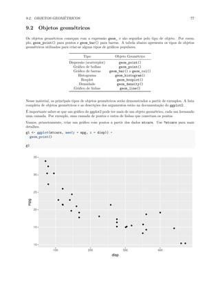 9.2. OBJETOS GEOMÉTRICOS 77
9.2 Objetos geométricos
Os objetos geométricos começam com a expressão geom_ e são seguidos pelo tipo de objeto. Por exem-
plo, geom_point() para pontos e geom_bar() para barras. A tabela abaixo apresenta os tipos de objetos
geométricos utilizados para criar-se alguns tipos de gráficos populares.
Tipo Objeto Geométrico
Dispersão (scatterplot) geom_point()
Gráfico de bolhas geom_point()
Gráfico de barras geom_bar() e geom_col()
Histograma geom_histogram()
Boxplot geom_boxplot()
Densidade geom_density()
Gráfico de linhas geom_line()
Nesse material, os principais tipos de objetos geométricos serão demonstrados a partir de exemplos. A lista
completa de objetos geométricos e as descrições dos argumentos estão na documentação do ggplot2.
É importante saber-se que um gráfico do ggplot2 pode ter mais de um objeto geométrico, cada um formando
uma camada. Por exemplo, uma camada de pontos e outra de linhas que conectam os pontos.
Vamos, primeiramente, criar um gráfico com pontos a partir dos dados mtcars. Use ?mtcars para mais
detalhes.
g1 <- ggplot(mtcars, aes(y = mpg, x = disp)) +
geom_point()
g1
10
15
20
25
30
35
100 200 300 400
disp
mpg
 
