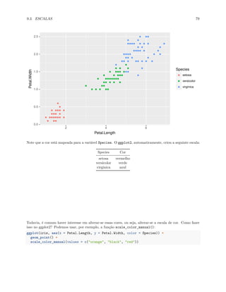 9.3. ESCALAS 79
0.0
0.5
1.0
1.5
2.0
2.5
2 4 6
Petal.Length
Petal.Width
Species
setosa
versicolor
virginica
Note que a cor está mapeada para a variável Species. O ggplot2, automaticamente, criou a seguinte escala:
Species Cor
setosa vermelho
versicolor verde
virginica azul
Todavia, é comum haver interesse em alterar-se essas cores, ou seja, alterar-se a escala de cor. Como fazer
isso no ggplot2? Podemos usar, por exemplo, a função scale_color_manual():
ggplot(iris, aes(x = Petal.Length, y = Petal.Width, color = Species)) +
geom_point() +
scale_color_manual(values = c("orange", "black", "red"))
 