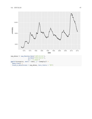 9.3. ESCALAS 87
4000
8000
12000
1970 1975 1980 1985 1990 1995 2000 2005 2010 2015
date
unemploy
seq_datas <- seq.Date(as.Date('1970-01-01'),
as.Date('2015-04-01'),
by = '5 years')
ggplot(economics, aes(x = date, y = unemploy)) +
geom_line() +
scale_x_date(breaks = seq_datas, date_labels = "%Y")
 