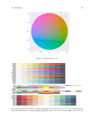 9.3. ESCALAS 89
-1.0
-0.5
0.0
0.5
1.0
-1.0 -0.5 0.0 0.5 1.0
Figura 9.1: Roda de Cores - hue
No exemplo abaixo, vamos utilizar a função brewer.pal, que retorna um vetor de cores de alguma paleta
do pacote RColorBrewer. O objeto paleta.gradientn recebe nove cores da paleta Reds. Essas cores são
 