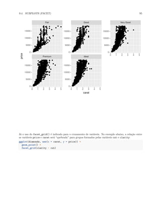 9.4. SUBPLOTS (FACET) 95
Premium Ideal
Fair Good Very Good
0 1 2 3 4 5 0 1 2 3 4 5
0 1 2 3 4 5
0
5000
10000
15000
0
5000
10000
15000
0
5000
10000
15000
0
5000
10000
15000
0
5000
10000
15000
carat
price
Já o uso do facet_grid() é indicado para o cruzamento de variáveis. No exemplo abaixo, a relação entre
as variáveis price e carat será “quebrada” para grupos formados pelas variáveis cut e clarity:
ggplot(diamonds, aes(x = carat, y = price)) +
geom_point() +
facet_grid(clarity ~ cut)
 