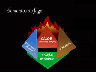Elementos do fogo
 