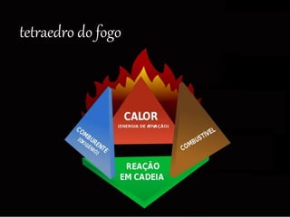 tetraedro do fogo
 