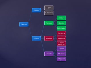 Ciências
Formais
Lógica
Matemática
Factuais
Naturais
Física
Química
Biologia etc.
Humanas
Psicologia
Sociologia
Ciências
Sociais etc.
Aplicadas
Direito
Medicina
Engenharia
etc.
 