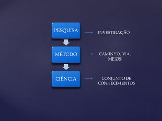 PESQUISA
MÉTODO
CIÊNCIA
INVESTIGAÇÃO
CAMINHO, VIA,
MEIOS
CONJUNTO DE
CONHECIMENTOS
 