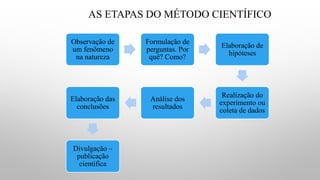 AS ETAPAS DO MÉTODO CIENTÍFICO
Observação de
um fenômeno
na natureza
Formulação de
perguntas. Por
quê? Como?
Elaboração de
hipóteses
Realização do
experimento ou
coleta de dados
Análise dos
resultados
Elaboração das
conclusões
Divulgação –
publicação
científica
 