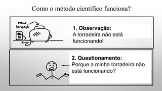 1. Observação:
A torradeira não está
funcionando!
2. Questionamento:
Porque a minha torradeira não
está funcionando?
Como o método científico funciona?
 
