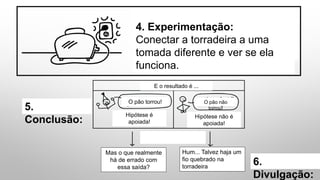 4. Experimentação:
Conectar a torradeira a uma
tomada diferente e ver se ela
funciona.
E o resultado é ...
O pão torrou! O pão não
torrou!
Hipótese é
apoiada!
Hipótese não é
apoiada!
5.
Conclusão:
6.
Divulgação:
Mas o que realmente
há de errado com
essa saída?
Hum... Talvez haja um
fio quebrado na
torradeira
 