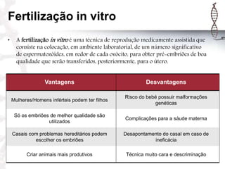 Fertilização in vitro
• A fertilização in vitro é uma técnica de reprodução medicamente assistida que
consiste na colocação, em ambiente laboratorial, de um número significativo
de espermatozóides, em redor de cada ovócito, para obter pré-embriões de boa
qualidade que serão transferidos, posteriormente, para o útero.
Vantagens Desvantagens
Mulheres/Homens inférteis podem ter filhos
Risco do bebé possuir malformações
genéticas
Só os embriões de melhor qualidade são
utilizados
Complicações para a sáude materna
Casais com problemas hereditários podem
escolher os embriões
Desapontamento do casal em caso de
ineficácia
Criar animais mais produtivos Técnica muito cara e descriminação
 