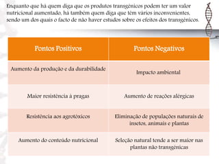 Pontos Positivos Pontos Negativos
Aumento da produção e da durabilidade
Impacto ambiental
Maior resistência à pragas Aumento de reações alérgicas
Resistência aos agrotóxicos Eliminação de populações naturais de
insetos, animais e plantas
Aumento do conteúdo nutricional Seleção natural tende a ser maior nas
plantas não transgénicas
Enquanto que há quem diga que os produtos transgénicos podem ter um valor
nutricional aumentado, há também quem diga que têm vários inconvenientes,
sendo um dos quais o facto de não haver estudos sobre os efeitos dos transgénicos.
 