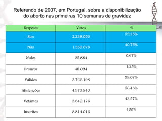 Resposta Votos %
Sim 2.238.053
59,25%
Não 1.539.078
40,75%
Nulos 25.884
0,67%
Brancos 48.094
1,25%
Válidos 3.766.198
98,07%
Abstenções 4.973.840
56,43%
Votantes 3.840.176
43,57%
Inscritos 8.814.016
100%
Referendo de 2007, em Portugal, sobre a disponibilização
do aborto nas primeiras 10 semanas de gravidez
 