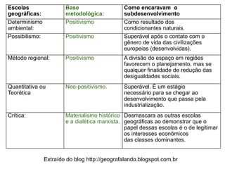Escolas
geográficas:
Determinismo
ambiental:
Possibilismo:

Base
metodológica:
Positivismo

Método regional:

Positivismo

A divisão do espaço em regiões
favorecem o planejamento, mas se
qualquer finalidade de redução das
desigualdades sociais.

Quantitativa ou
Teorética

Neo-positivismo.

Superável. É um estágio
necessário para se chegar ao
desenvolvimento que passa pela
industrialização.

Crítica:

Materialismo histórico Desmascara as outras escolas
e a dialética marxista. geográficas ao demonstrar que o
papel dessas escolas é o de legitimar
os interesses econômicos
das classes dominantes.

Positivismo

Como encaravam o
subdesenvolvimento
Como resultado dos
condicionantes naturais.
Superável após o contato com o
gênero de vida das civilizações
europeias (desenvolvidas).

Extraído do blog http://geografalando.blogspot.com.br

 