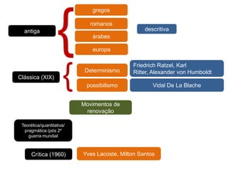 antiga

Clássica (XIX)

{
{

gregos
romanos
descritiva
árabes
europa

Determinismo
possibilismo

Friedrich Ratzel, Karl
Ritter, Alexander von Humboldt
Vidal De La Blache

Movimentos de
renovação
Teorética/quantitativa/
pragmática (pós 2º
guerra mundial

Crítica (1960)

Yves Lacoste, Milton Santos

 
