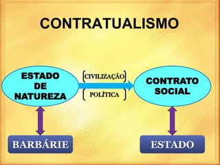 ESTADO
DE
NATUREZA
CONTRATUALISMO
CONTRATO
SOCIAL
CIVILIZAÇÃO
POLÍTICA
BARBÁRIE ESTADO
 