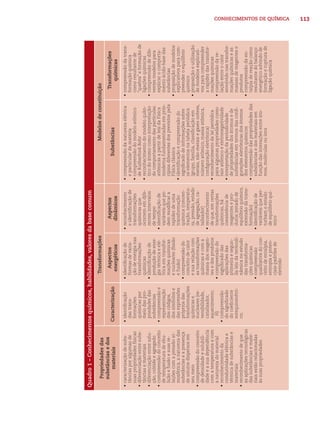 Quadro 1 – Conhecimentos químicos, habilidades, valores da base comum

   Propriedades das                                 Transformações                                                   Modelos de constituição
   substâncias e dos                                  Aspectos                 Aspectos                                                       Transformações
      materiais                Caracterização                                                                Substâncias
                                                     energéticos              dinâmicos                                                          químicas
• caracterização de subs-      • identiﬁcação     • identiﬁcação de       • reconhecimento        • compreensão da natureza elétrica       • compreensão da trans-
  tâncias por algumas de         das trans-         formas de varia-        e identiﬁcação de       e particular da matéria                  formação química
  suas propriedades físicas      formações          ção de energia nas      transformações        • compreensão do modelo atômico            como resultante de
• diferenciação entre subs-      químicas por       transformações          químicas que            de Rutherford-Bohr                       “quebra” e formação de
  tâncias e materiais            meio das pro-      químicas                ocorrem em dife-      • reconhecimento do modelo quân-           ligações químicas
• diferenciação entre solu-      priedades das    • identiﬁcação de         rentes intervalos       tico do átomo como interpretação       • compreensão de dife-
  ção, colóide e agregado        substâncias        produção de ener-       de tempo                do comportamento das partículas          rentes modelos para
• compreensão do conceito      • compreensão e      gia térmica e elé-    • identiﬁcação de         atômicas a partir de leis da Física      explicar o comporta-
  de temperatura de ebu-         representação      trica em transfor-      variáveis que po-       moderna fundamentadas em prin-           mento ácido-base das
  lição e fusão e suas re-       dos códigos,       mações químicas         dem modiﬁcar a          cípios diferentes dos previstos pela     substâncias
  lações com a pressão at-       dos símbolos e     e nucleares (ﬁssão      rapidez de uma          Física clássica                        • proposição de modelos
  mosférica, a natureza das      das expressões     e fusão)                transformação         • identiﬁcação e compreensão do            explicativos para com-
  substâncias e a presença       próprios das     • compreensão do          química (concen-        signiﬁcado de informações sobre          preender o equilíbrio
  de solutos dispersos em        transformações     conceito de calor       tração, temperatu-      os elementos na tabela periódica         químico
  seu meio                       químicas e         e sua relação com       ra, pressão, estado     (grupo, família, classiﬁcação em       • proposição e utilização
• compreensão do conceito        nucleares (re-     as transformações       de agregação, ca-       metais, não-metais e gases nobres,       de modelos explicati-
  de densidade e solubili-       versibilidade,     químicas e com a        talisador)              número atômico, massa atômica,           vos para compreender
  dade e a sua dependência       catalisador,       massa dos reagen-     • reconhecimento          conﬁguração eletrônica)                  a rapidez das transfor-
  com a temperatura e com        aquecimento;       tes e dos produtos      de que, em certas     • reconhecimento da lei periódica          mações químicas
  a natureza do material           H)             • compreensão do          transformações          para algumas propriedades como         • compreensão da re-
• reconhecimento da            • compreensão        signiﬁcado das          químicas, há            raio atômico e eletronegatividade        lação entre o calor
  condutividade elétrica e       do signiﬁcado      aplicações das          coexistência de       • interpretação da periodicidade           envolvido nas transfor-
  térmica de substâncias e       do coeﬁciente      primeira e segun-       reagentes e pro-        de propriedades dos átomos e de          mações químicas e as
  materiais                      estequiométri-     da leis da termodi-     dutos (estado de        substâncias em termos das conﬁ-          massas de reagentes e
• reconhecimento de que          co;                nâmica no estudo        equilíbrio químico,     gurações eletrônicas dos átomos          produtos
  as aplicações tecnológicas                        das transforma-         extensão da trans-      dos elementos químicos                 • compreensão da en-
  das substâncias e mate-                           ções químicas           formação)             • compreensão das propriedades das         talpia de reação como
  riais estão relacionadas                        • compreensão           • identiﬁcação de         substâncias e dos materiais em           resultante do balanço
  às suas propriedades                              qualitativa do con-     variáveis que per-      função das interações entre áto-         energético advindo de
                                                    ceito de entalpia,      turbam o estado         mos, moléculas ou íons                   formação e ruptura de
                                                    entropia e poten-       de equilíbrio quí-                                               ligação química
                                                    ciais-padrões de        mico
                                                    eletrodo
                                                                                                                                                                       CONHECIMENTOS DE QUÍMICA
                                                                                                                                                                       113
 
