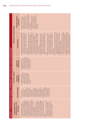 114


Quadro 1. Conhecimentos químicos, habilidades, valores da base comum (continuação)

   Propriedades das                                 Transformações                                                  Modelos de constituição
   substâncias e dos                                  Aspectos                Aspectos                                                        Transformações
      materiais               Caracterização                                                                Substâncias
                                                     energéticos             dinâmicos                                                           químicas
• compreensão de pro-         • reconheci-        • compreensão de       • compreensão do       • compreensão da maior estabilidade        • compreensão da re-
  cessos de separação de        mento e com-        como os químicos       signiﬁcado da ex-      de átomos de certos elementos quí-         lação entre energia
  materiais, como ﬁltração,     preensão de         podem prever va-       pressão matemáti-      micos e da maior interatividade de         elétrica produzida e
  decantação e destilação;      propriedades        riação de energia      ca de constante de     outros, em função da conﬁguração           consumida na trans-
• compreensão do signiﬁca-      químicas como       térmica e elétrica     equilíbrio químico     eletrônica                                 formação química e os
  do matemático da com-         efervescência,      nas reações quí-     • compreensão do       • compreensão das ligações químicas          processos de oxidação
  posição de materiais e da     fermentação,        micas                  conceito de pH         como resultantes das interações            e redução
  concentração em massa e       combustão,                                                        eletrostáticas que associam átomos       • compreensão dos pro-
  em quantidade de maté-        oxidação, cor-                                                    e moléculas para dar às moléculas          cessos de oxidação e
  ria de soluções               rosão, toxidez;                                                   resultantes maior estabilidade             redução a partir das
• reconhecimento de uni-        degradabilida-                                                  • compreensão da energia envolvida           idéias de estrutura da
  dades de medida usadas        de; polimeri-                                                     na formação e na “quebra” de liga-         matéria
  para diferentes grande-       zação, acidez,                                                    ções químicas
  zas, como massa, energia,     neutralidade e                                                  • aplicação de idéias sobre arranjos
  tempo, volume, densida-       alcalinidade                                                      atômicos e moleculares para com-
  de, concentração de solu-   • compreensão                                                       preender a formação de cadeias,
  ções                          de como os quí-                                                   ligações, funções orgânicas e isome-
• cálculo de concentrações      micos prevêem                                                     ria
  em massa de soluções          o rendimento                                                    • identiﬁcação das estruturas quími-
  preparadas a partir da        de uma reação                                                     cas dos hidrocarbonetos, álcoois,
                                                                                                                                                                      ORIENTAÇÕES CURRICULARES PARA O ENSINO MÉDIO




  massa de um soluto e da                                                                         aldeídos, cetonas, ácidos carboxíli-
  diluição de soluções                                                                            cos, ésteres, carboidratos, lipídeos e
                                                                                                  proteínas
                                                                                                • reconhecimento da associação entre
                                                                                                  nomenclatura de substâncias com a
                                                                                                  organização de seus constituintes
                                                                                                • identiﬁcação da natureza das radia-
                                                                                                  ções alfa, beta e gama
                                                                                                • relacionamento do número de nêu-
                                                                                                  trons e prótons com massa isotópica
                                                                                                  e com sua eventual instabilidade
                                                                                                • tradução da linguagem simbólica da
                                                                                                  Química, compreendendo seu signi-
                                                                                                  ﬁcado em termos microscópicos
 