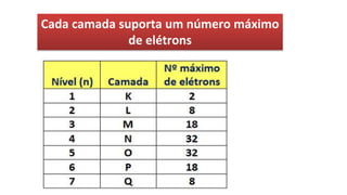 Cada camada suporta um número máximo
de elétrons
 