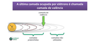 A última camada ocupada por elétrons é chamada
camada de valência
 