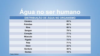 12
Água no ser humano
Texto: Mulher
DISTRIBUIÇÃO DE ÁGUA NO ORGANISMO
Cérebro 85 %
Pulmões 80 %
Rins 80 %
Sangue 79 %
Coração 77 %
Músculo 73 %
Fígado 73 %
Pele 71 %
Osso 22 %
Gordura 30 %
Dentes 10 %
 
