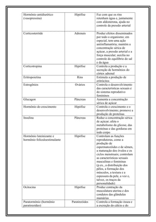 Hormônio antidiurético
(vasopressina)

Hipófise

Faz com que os rins
retenham água e, juntamente
com aldosterona, ajuda no
controle da pressão arterial

Corticosteróide

Adrenais

Corticotropina

Hipófise

Eritropoietina

Rins

Produz efeitos disseminados
por todo o organismo; em
especial, tem uma ação
antiinflamatória; mantém a
concentração sérica de
açúcar, a pressão arterial e a
força muscular; auxilia no
controle do equilíbrio do sal
e da água
Controla a produção e a
secreção de hormônios do
córtex adrenal
Estimula a produção de
eritrócitos
Controla o desenvolvimento
das características sexuais e
do sistema reprodutivo
femininos
Aumenta a concentração
sérica de açúcar
Controla o crescimento e o
desenvolvimento; promove a
produção de proteínas
Reduz a concentração sérica
de açúcar; afeta o
metabolismo da glicose, das
proteínas e das gorduras em
todo corpo
Controlam as funções
reprodutoras, como a
produção de
espermatozóides e de sêmen,
a maturação dos óvulos e os
ciclos menstruais; controlam
as características sexuais
masculinas e femininas
(p.ex., a distribuição dos
pêlos, a formação dos
músculos, a textura e a
espessura da pele, a voz e,
talvez, os traços da
personalidade)
Produz contração da
musculatura uterina e dos
condutos das glândulas
mamárias
Controla a formação óssea e
a excreção do cálcio e do

Estrogênios

Ovários

Glucagon

Pâncreas

Hormônio do crescimento

Hipófise

Insulina

Pâncreas

Hormônio luteinizante e
hormônio folículoestimulante

Hipófise

Ocitocina

Hipófise

Paratormônio (hormônio
paratireoídeo)

Paratireóides

 