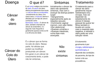 Doença           O que é?                          Sintomas                Tratamento
            É um tumor maligno dos tecidos      Inicialmente o câncer de   O tratamento para o
            do útero. O cancro do útero         útero não apresenta        câncer de útero
            afecta principalmente dois locais   sintomas, mas com o        geralmente requer
            - o colo do útero e o endométrio    avançar da doença podem    radioterapia e/ou
 Câncer      (revestimento do útero). Em
            casos raros, o músculo uterino é
                                                surgir:
                                                +Sangramento,
                                                                           cirurgia, mas vai
                                                                           depender do
   do       afectado por um tipo de cancro
            conhecido como
                                                especialmente após as
                                                relações sexuais;
                                                                           estadiamento do
                                                                           câncer.O desejo
            leiomiossa -rcoma ..O câncer de
  útero     útero, também chamado de
                                                +Corrimento vaginal
                                                marrom, com odor fétido;
                                                                           pessoal de querer ter
                                                                           filhos também é
            câncer de endométrio, é o           +Dor abdominal;            levado em conta,
            segundo mais frequente e            +Queixas urinárias e       caso a resposta seja
            geralmente aparece entre os 50      +Queixas intestinais,      negativa, a retirada o
            e os 60 anos de idade.              numa fase mais             útero pode ser uma
                                                avançada.                  solução viável.


            É o câncer que se forma                                        O tratamento
            no colo do útero. Nessa                                        geralmente é por
            parte, há células que                       Não                cirurgia, radioterapia e
            podem se modificar                                             quimioterapia, e
Câncer do   produzindo um câncer.                      existe              depende das condições
            Em geral, é um câncer de
 Colo do    crescimento lento, e pode                sintomas              do paciente, do tipo de
                                                                           tumor e da sua
  Útero     não ter sintomas.
                                                                           procedência.
 