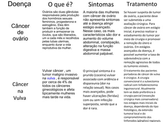 Doença        O que é?                    Sintomas                    Tratamento
          Ovários são duas glândulas   A maioria das mulheres       Se houver suspeita de tumor
          responsáveis pela produção   com câncer de ovário         de ovário, a paciente deve
          dos hormônios sexuais        não apresenta sintomas       ser submetida a uma
          femininos, progesterona e
                                       até a doença atingir         avaliação cirúrgica. Para
Câncer    estrogênio. Eles têm
          também a função de           estágio avançado.            câncer de ovário em estágio
                                       Nesse caso, os mais
  de      produzir e armazenar os
          óvulos, que são liberados,   característicos são dor e
                                                                    inicial, é preciso realizar o
                                                                    estadiamento do tumor por
ovário    um a cada mês e recolhidos
          pelas tubas uterinas,
                                       aumento do volume            meio de cirurgia e promover
                                       abdominal, constipação,      a remoção do útero e
          enquanto durar a vida
                                       alteração na função          ovários. Em estágios
          reprodutiva da mulher.
                                       digestiva e massa            avançados da doença, é
                                       abdominal palpável.          possível aumentar a taxa de
                                                                    sobrevivência com a
                                                                    remoção agressiva de todos
                                                                    os tumores visíveis.
          Vulvar câncer , um           O principal sintoma é o      O tratamento das pacientes
          tumor maligno invasivo       prurido (coceira) vulvar     portadoras de câncer de vulva
          na vulva , é responsável                                  é cirúrgico. A cirurgia
                                       associado com ardência e
          por cerca de 4% de                                        convencional é a vulvectomia
 Câncer   todos os cânceres
                                       dispareunia (dor na
                                       relação sexual). Nos casos
                                                                    radical com linfadenectomia
                                                                    inguinocrural. Atualmente
   na     ginecológicos e afeta
          tipicamente mulheres         mais avançados, pode         tem-se dado preferência à
                                       haver ulcerações (feridas)   cirurgia parcial (ressecção
 Vulva    mais tarde na vida.
                                       com ou sem infecção          cirúrgica mais conservadora)
                                       superposta, sendo que a      nos estágios mais iniciais da
                                                                    doença, dependendo do tipo
                                       dor é rara.                  histológico, da extensão
                                                                    tumoral local e do
                                                                    comprometimento dos
                                                                    linfonodos (gânglios) regionais.
 