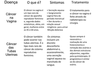 Doença        O que é?                 Sintomas               Tratamento

           O câncer na vagina é      + Secreção aquosa       O tratamento para
           um tipo raro de           + Sangramento           o câncer na vagina é
Câncer     câncer do aparelho        vaginal fora do         feito através da
  na       reprodutor feminino       período menstrual
                                                             radioterapia ou
Vagina     e, segundo dados          + Dor durante a
                                                             cirurgia.
           estatísticos, afeta, em   relação sexual
           geral, mulheres entre     +Urgência para urinar
           os 45 e 64 anos.           Micção dolorosa

           O câncer também            Os sintomas            Quase sempre é
           pode ocorrer nas          incluem um              necessária a
           tubas uterinas. É o       discreto                realização de uma
Câncer                                                       histerectomia e
           tipo mais raro de         desconforto
  das      câncer do sistema         abdominal e,
                                                             remoção dos ovários e
 Tubas                                                       das demais estruturas
           reprodutivo               ocasionalmente,         adjacentes, seguidas
Uterinas   feminino.                 uma secreção            pela quimioterapia. O
                                     vaginal aquosa ou       prognóstico é similar
                                     manchada de             ao do câncer de
                                     sangue.                 ovário.
 