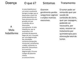 Doença           O que é?                 Sintomas             Tratamento
              A mola hidatiforme é      Ocorrem               O tumor pode ser
              um tumor usualmente
              benigno invulgar que se   geralmente perdas     removido quer por
              desenvolve a partir de    sanguíneas vaginais   sucção do
              tecido placentário em     e enjôos matinais     conteúdo do útero,
              fases precoces de uma
              gravidez em que           excessivos.           quer por raspagem,
              o embrião não se                                podendo ser
              desenvolve                                      necessário, por
    A         normalmente. A mola
                                                              vezes, recorrer ao
   Mola       hidatiforme, que se
              assemelha a um                                  tratamento por
hidatiforme   punhado de pequenos                             quimioterapia para
              bagos de uva, é causada
              por uma degeneração                             eliminação total do
              das vilosidades                                 tumor.
              coriónicas (projecções
              minúsculas, semelhantes
              a dedos, existentes na
              placenta). Desconhece-
              se a causa da
              degeneração. O tumor
              maligno de placenta
              chama-
              se coriocarcinoma.
 