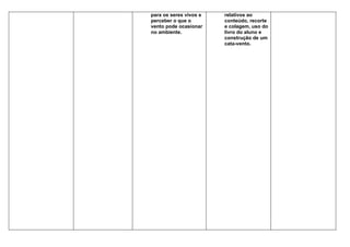 para os seres vivos e   relativos ao
perceber o que o        conteúdo, recorte
vento pode ocasionar    e colagem, uso do
no ambiente.            livro do aluno e
                        construção de um
                        cata-vento.
 
