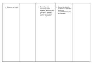 •   Sistema nervoso   •   Reconhecer a           •   Conversa dirigida,
                          importância do             exploração de textos,
                          Sistema Nervoso para       desenhos
                          mandar e regular o         esquemáticos e uso
                                                     de cartazes.
                          funcionamento do
                          nosso organismo.
 