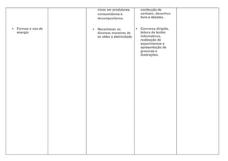 vivos em produtores,          confecção de
                          consumidores e                cartazes, desenhos
                          decompositores.               livre e debates.


•   Formas e uso de   •   Reconhecer as             •   Conversa dirigida,
    energia               diversas maneiras de          leitura de textos
                          se obter a eletricidade       informativos,
                                                        realização de
                                                        experimentos e
                                                        apresentação de
                                                        gravuras e
                                                        ilustrações.
 