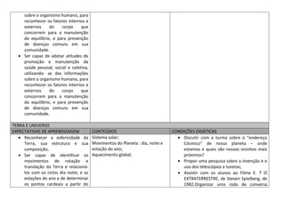 sobre o organismo humano, para
      reconhecer os fatores internos e
      externos     do    corpo     que
      concorrem para a manutenção
      do equilíbrio, e para prevenção
      de doenças comuns em sua
      comunidade.
      Ser capaz de adotar atitudes de
      promoção e manutenção da
      saúde pessoal, social e coletiva,
      utilizando- se das informações
      sobre o organismo humano, para
      reconhecer os fatores internos e
      externos     do    corpo     que
      concorrem para a manutenção
      do equilíbrio, e para prevenção
      de doenças comuns em sua
      comunidade.

TERRA E UNIVERSO
EXPECTATIVAS DE APRENDIZAGEM              CONTEÚDOS                              CONDIÇÕES DIDÁTICAS
     Reconhecer a esfericidade da         Sistema solar;                             Discutir com a turma sobre o “endereço
     Terra, sua estrutura e sua           Movimentos do Planeta : dia, noite e       Cósmico” de nosso planeta – onde
     composição;                          estação do ano;                            estamos e quais são nossos vizinhos mais
     Ser capaz de identificar os          Aquecimento global;                        próximos?
     movimentos de rotação e                                                         Propor uma pesquisa sobre a invenção e o
     translação da Terra e relacioná-                                                uso dos telescópios e lunetas;
     los com os ciclos dia noite, e as                                               Assistir com os alunos ao Filme E. T O
     estações do ano e de determinar                                                 EXTRATERRESTRE, de Steven Spielberg, de
     os pontos cardeais a partir do                                                  1982.Organizar uma roda de conversa
 