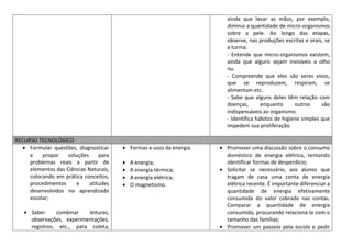 ainda que lavar as mãos, por exemplo,
                                                                   diminui a quantidade de micro-organismos
                                                                   sobre a pele. Ao longo das etapas,
                                                                   observe, nas produções escritas e orais, se
                                                                   a turma:
                                                                   - Entende que micro-organismos existem,
                                                                   ainda que alguns sejam invisíveis a olho
                                                                   nu.
                                                                   - Compreende que eles são seres vivos,
                                                                   que se reproduzem, respiram, se
                                                                   alimentam etc.
                                                                   - Sabe que alguns deles têm relação com
                                                                   doenças,       enquanto      outros     são
                                                                   indispensáveis ao organismo.
                                                                   - Identifica hábitos de higiene simples que
                                                                   impedem sua proliferação.

RECURSO TECNOLÓGICO
     Formular questões, diagnosticar    Formas e usos da energia   Promover uma discussão sobre o consumo
     e    propor    soluções     para                              doméstico de energia elétrica, tentando
     problemas reais a partir de        A energia;                 identificar formas de desperdício;
     elementos das Ciências Naturais,   A energia térmica;         Solicitar se necessário, aos alunos que
     colocando em prática conceitos,    A energia elétrica;        tragam de casa uma conta de energia
     procedimentos     e     atitudes   O magnetismo.              elétrica recente. É importante diferenciar a
     desenvolvidos no aprendizado                                  quantidade de energia efetivamente
     escolar;                                                      consumida do valor cobrado nas contas.
                                                                   Comparar a quantidade de energia
      Saber     combinar   leituras,                               consumida, procurando relacioná-la com o
      observações, experimentações,                                tamanho das famílias;
      registros, etc., para coleta,                                Promover um passeio pela escola e pedir
 