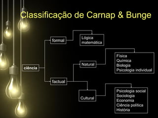 Classificação de Carnap & Bunge

                    Lógica
          formal    matemática


                                 Física
                                 Química
                    Natural      Biologia
ciência
                                 Psicologia individual

          factual

                                 Psicologia social
                                 Sociologia
                    Cultural
                                 Economia
                                 Ciência política
                                 História
 