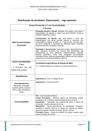 ENSINO DAS CIÊNCIAS EXPERIMENTAIS NO 1º CICLO
Experimento… logo aprendo!
Agrupamento de Escolas Vieira de Araújo Página 17
Planificação de atividades: Experimento… logo aprendo!
Ensino Pré-escolar e 1º ano de escolaridade
2º Período
Meta de aprendizagem
Pré-escolar
Formação Pessoal e Social: participar num grupo e de iniciar a
aprendizagem de atitudes e valores que lhes permitam tornar-se
cidadãos solidários e críticos.
Conhecimento do Mundo: esta área abarca o início das
aprendizagens nas várias ciências naturais e humanas, tem
continuidade no Estudo do Meio no 1º ciclo e inclui, tal como este,
de forma integrada, o contributo de diferentes áreas científicas
(Ciências Naturais, Geografia e História).
Expressão e Comunicação: nesta área surgem separadamente os
seus diferentes domínios. No domínio das Expressões são
diferenciadas as suas diferentes vertentes: Motora, Plástica,
Musical, Dramática, neste caso designada por Expressão
Dramática/Teatro, tendo-se acrescentado a Dança que tem relações
próximas com a Expressão Motora e Musical.
BLOCO DO PROGRAMA
1º Ano
- À descoberta das inter-
relações entre espaços
Conteúdos programáticos de Estudo do Meio
a) Localizar espaços em relação a um ponto de referência
Experiências
Experiência 6: “Criar um relógio de sol”
Experiência 7: “Quanto choveu?”
Conceitos/termos
Motricidade, orientação
espacial, grande, pequeno,
forma, calor, temperatura,
tempo
Transversalidade
TIC – Uso do quadro interativo
Língua Portuguesa – Elaborar registos de informação; ampliar
vocabulário; ler e conhecer textos/histórias alusivas ao tema.
Expressões – Ilustrações das experiências antes e depois de
concluídas; canções alusivas aos temas;
Matemática – figuras geométricas; as quantidades; contagens;
classificar e ordenar; situar-se no espaço em relação aos objetos;
preencher tabelas; medidas de tempo; figuras e formas.
Formação Cívica – regras de trabalho em grupo; respeito pelas
ideias e opiniões dos outros.
 