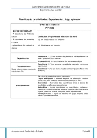 ENSINO DAS CIÊNCIAS EXPERIMENTAIS NO 1º CICLO
Experimento… logo aprendo!
Agrupamento de Escolas Vieira de Araújo Página 21
Planificação de atividades: Experimento… logo aprendo!
2º Ano de escolaridade
3º Período
BLOCO DO PROGRAMA
- À descoberta do Ambiente
natural
- À Descoberta dos materiais
e objetos
- À descoberta dos materiais e
objetos
Conteúdos programáticos do Estudo do meio
a) Os seres vivos do seu ambiente
a) Materiais de uso corrente
Experiências
Experiência 11 “O que acontece às plantas se não receberem luz
solar?” (página 103 do manual)
“Experiência 12: “O comportamento das sementes em água”
Experiência 13: “Uma semente…uma planta” (página 8 e 9 do livro de
experiências)
Experiência 14: “O que é uma reação química?” (página 10 do livro
de fichas)
Conceitos/termos
Massa, volume, espaço, movimento,
energia, calor, frio.
Transversalidade
TIC – Uso do quadro interativo e computador
Língua Portuguesa – Elaborar registos de informação; ampliar
vocabulário; ler e conhecer textos/histórias alusivas ao tema.
Expressões – Ilustrações das experiências antes e depois de
concluídas; canções alusivas aos temas;
Matemática – formas geométricas; as quantidades; contagens;
classificar e ordenar materiais; situar-se no espaço em relação aos
objetos; preencher tabelas; interpretar dados; regularidades.
Formação Cívica – regras de trabalho em grupo; respeito pelas
ideias e opiniões dos outros.
 