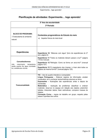 ENSINO DAS CIÊNCIAS EXPERIMENTAIS NO 1º CICLO
Experimento… logo aprendo!
Agrupamento de Escolas Vieira de Araújo Página 24
Planificação de atividades: Experimento… logo aprendo!
3º Ano de escolaridade
3º Período
BLOCO DO PROGRAMA
- À descoberta do ambiente
natural
Conteúdos programáticos do Estudo do meio
a) Aspetos físicos do meio local
Experiências Experiência 10: “Misturas com água” (livro de experiências do 2º
ano, página 5)
Experiência 11:”Todos os materiais deixam passar a luz?” (página
119 do manual)
Experiência 12:”Refração: Como se forma um arco-íris?” (manual
página 121)
Experiência 13:”O magnetismo dos ímanes: o íman atrai todos os
objetos da mesma forma?” (manual página 125)
Conceitos/termos
vida, crescimento, temperatura,
saúde, quente, frio, água, humidade,
luz, substâncias nocivas
Transversalidade
TIC – Uso do quadro interativo e computador
Língua Portuguesa – Elaborar registos de informação; ampliar
vocabulário; ler e conhecer textos/histórias alusivas ao tema.
Expressões – Ilustrações das experiências antes e depois de
concluídas.
Matemática – resolução de problemas classificar e ordenar
materiais; situar-se no espaço em relação aos objetos; preencher
tabelas; interpretar dados; fazer estimativas; comparar massas de
objetos.
Formação Cívica – regras de trabalho em grupo; respeito pelas
ideias e opiniões dos outros.
 