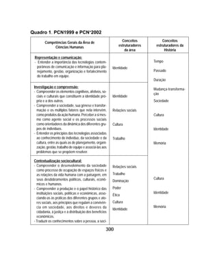 300
Quadro 1. PCN1999 e PCN+
2002
Competências Gerais da Área de
Ciências Humanas
Conceitos
estruturadores
da área
Conceitos
estruturadores da
História
Identidade
Identidade
Relações sociais
Cultura
Trabalho
Relações sociais
Trabalho
Dominação
Poder
Ética
Cultura
Identidade
Tempo
Passado
Duração
Mudança-transforma-
ção
Sociedade
Cultura
Identidade
Memória
Cultura
Identidade
Memória
Representação e comunicação:
- Entender a importância das tecnologias contem-
porâneas de comunicação e informação para pla-
nejamento, gestão, organização e fortalecimento
do trabalho em equipe.
Investigação e compreensão:
- Compreender os elementos cognitivos, afetivos, so-
ciais e culturais que constituem a identidade pró-
pria e a dos outros.
- Compreender a sociedade, sua gênese e transfor-
mação e os múltiplos fatores que nela intervêm,
comoprodutosdaaçãohumana.Perceberasimes-
mo como agente social e os processos sociais
como orientadores da dinâmica dos diferentes gru-
pos de indivíduos.
- Entender os princípios das tecnologias associadas
ao conhecimento do indivíduo, da sociedade e da
cultura, entre as quais as de planejamento, organi-
zação, gestão, trabalho de equipe e associá-las aos
problemas que se propõem resolver.
Contextualização sociocultural:
- Compreender o desenvolvimento da sociedade
como processo de ocupação de espaços físicos e
as relações da vida humana com a paisagem, em
seus desdobramentos políticos, culturais, econô-
micos e humanos.
- Compreender a produção e o papel histórico das
instituições sociais, políticas e econômicas, asso-
ciando-as às práticas dos diferentes grupos e ato-
res sociais, aos princípios que regulam a convivên-
cia em sociedade, aos direitos e deveres da
cidadania, à justiça e à distribuição dos benefícios
econômicos.
- Traduzir os conhecimentos sobre a pessoa, a soci-
 