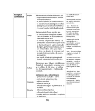 302
des significativas e con-
textualizadas;
- a necessidade de mobili-
zar: análise, conceitos e
competências;
- que a discussão dos
conceitos e operações
solicitadas precisa estar
presente nos materiais
oferecidos aos alunos
(nas fontes, nos textos
historiográficos)
- é importante oferecer
materiais diversos e
diversificados, que possi-
bilitem interpretações
múltiplas sobre a questão
estudada;
- que é necessário evitar a
simples memorização de
definições;
- o cuidado em relacionar
nas atividades competên-
cias gerais e específicas
com conceitos estrutura-
dores da História, de
forma explícita ou implíci-
ta;
- a distinção entre saber
acadêmico e conhecimen-
to voltado para o desen-
volvimento de competên-
cias, habilidade e
conceitos, que é próprio
do ensino-aprendizagem
da escola.
Na concepção de História compreender que:
- o objeto da História é as relações humanas
no tempo e no espaço.
- os processos históricos são indeterminados.
- há procedimentos metodológicos específicos
para a produção do conhecimento histórico.
- é necessário praticar a interdisciplinaridade.
Na concepção de Tempo, perceber que:
- as formas de medir o tempo são produtos
culturais resultantes de necessidades das
sociedades diversificadas.
- há inúmeras temporalidades históricas e as
periodizações propostas são criações sociais
- as dinâmicas temporais supõem: continuida-
de-ruptura, permanências-mudanças, suces-
são-simultaneidade, antes-agora-depois.
- os ritmos e as durações do tempo são resul-
tantes de fenômenos sociais e de constru-
ções culturais;
- não se pode atribuir valores da sociedade
presente a situações históricas diferentes.
Compreender que a Cultura é entendida como:
Conjunto de representações sociais que emer-
ge no cotidiano da vida social e se solidifica
nas diversas organizações e instituições da
sociedade.
Compreender que a Cidadania supõe:
- aprimoramento de atitudes e valores.
- conhecimento autônomo e crítico.
- sujeito responsável.
- respeito às diferenças.
- busca de solução para os problemas da co-
munidade.
- atitudes contra as injustiças.
- valorização do patrimônio cultural.
- consciência e defesa dos direitos e cumprimen-
to dos deveres.
Investigação
e compreensão
História
Tempo
Cultura
Cidadania
Memória
 