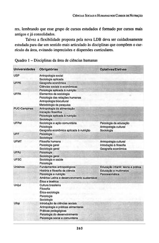 res, lembrando que esse grupo de cursos estudados é formado por cursos mais
antigos e já consolidados.
Talvez a flexibilidade proposta pela nova LDB deva ser cuidadosamente
estudada para dar um sentido mais articulado às disciplinas que compõem o cur-
rículo da área, evitando imprecisões e dispersões curriculares.
Quadro 1 - Disciplinas da área de ciências humana
 