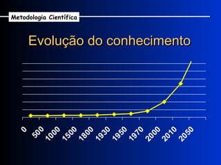Evolução do conhecimento Metodologia Científica 