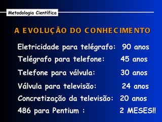 A EVOLUÇÃO DO CONHECIMENTO Eletricidade para telégrafo:  90 anos Telégrafo para telefone:  45 anos Telefone para válvula:  30 anos Válvula para televisão:  24 anos Concretização da televisão:  20 anos 486 para Pentium :  2 MESES!! Metodologia Científica 