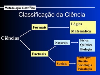 Classificação da Ciência Ciências Formais Factuais Lógica Matemática Naturais Sociais Física Química Biologia Antropol. Direito Sociologia Psicologia Metodologia Científica 